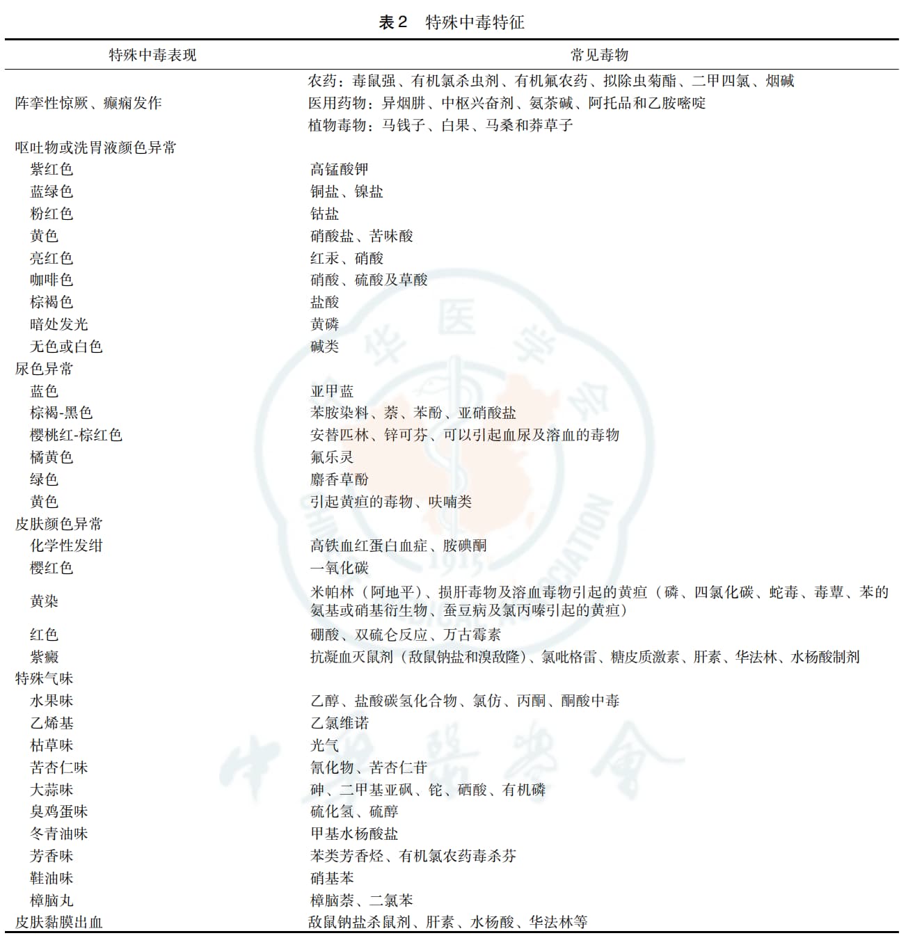 中毒表现与毒物对应图