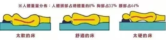 床垫的软硬判断