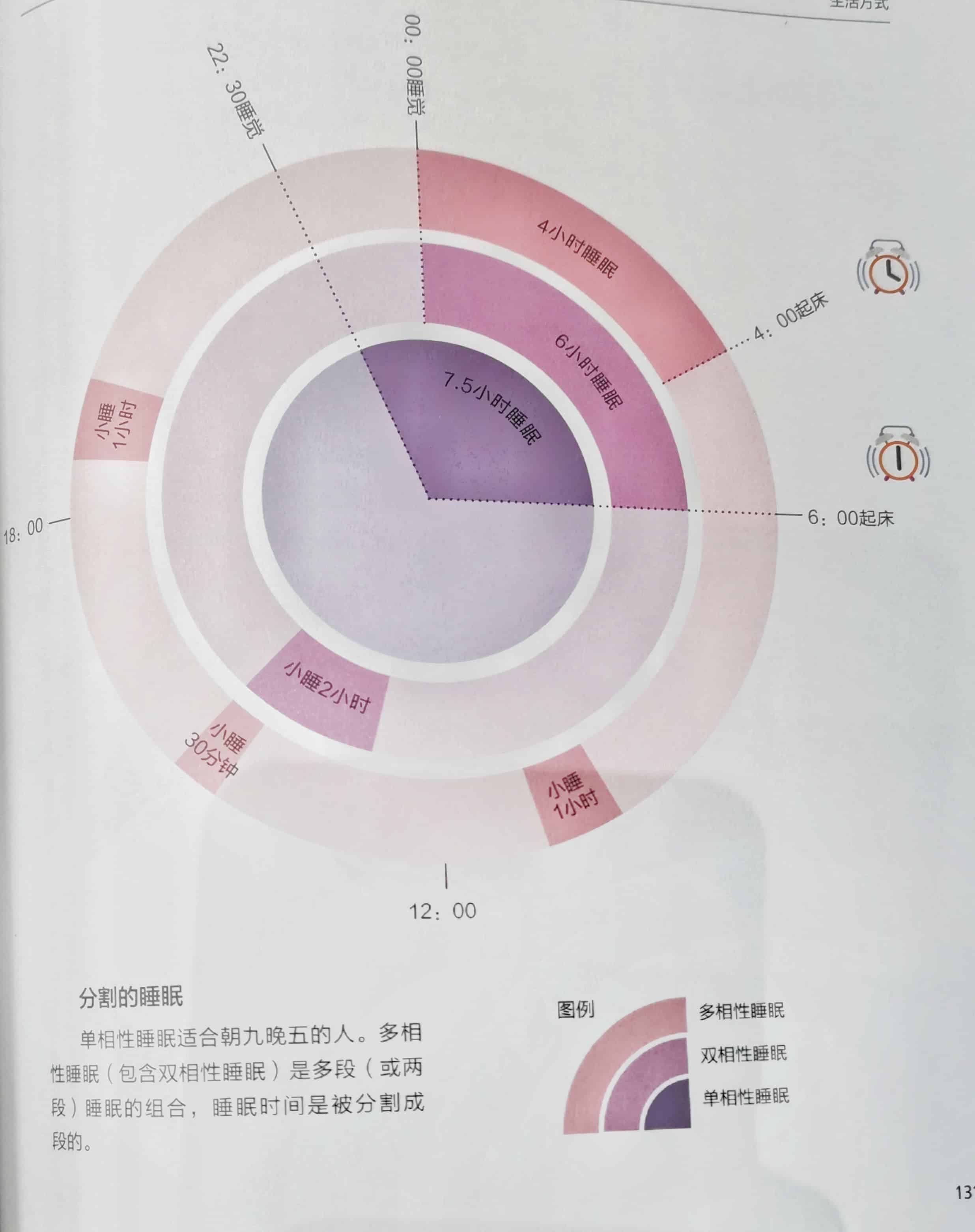 多相性睡眠举例