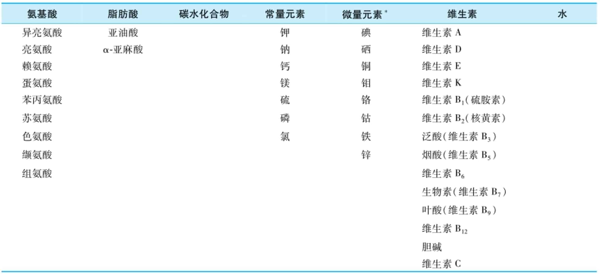 七种营养素