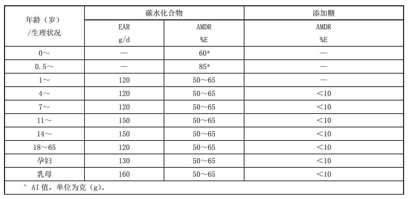 碳水摄入量
