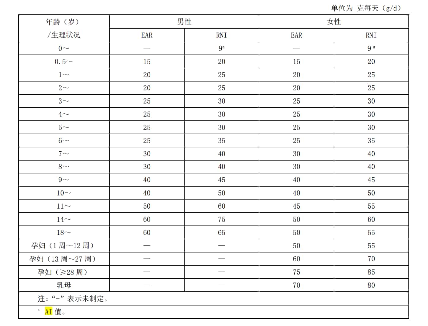 蛋白质摄入量