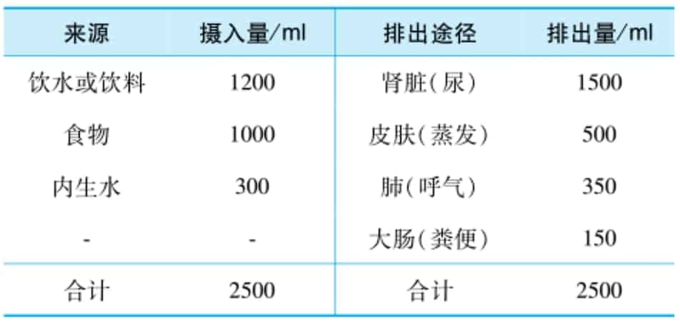 水摄入量