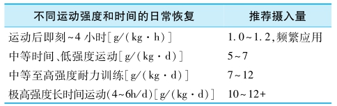 不同运动强度和时间的日常恢复