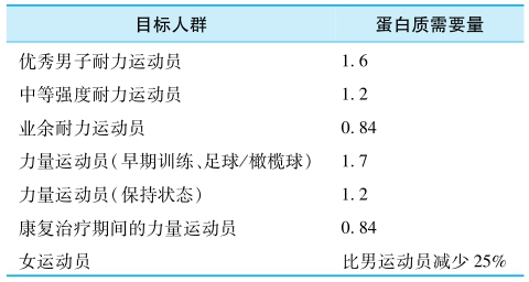 运动员蛋白质需求