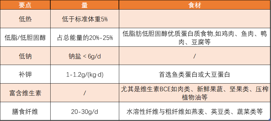冠心病饮食意见