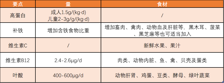 贫血饮食意见