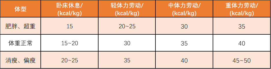 摄入热量建议