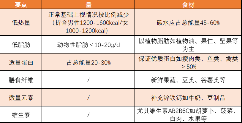 肥胖症饮食意见